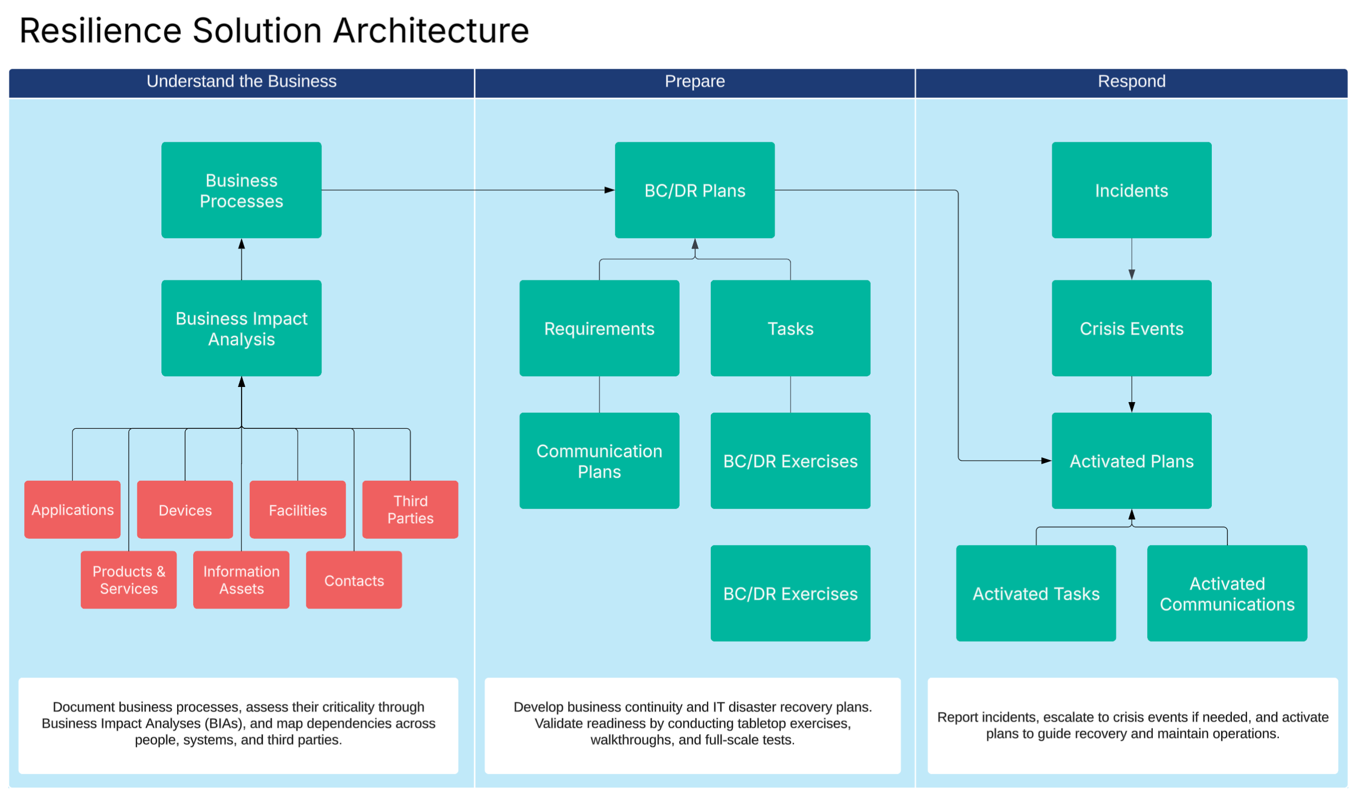 Resilience management architecture diagram. 